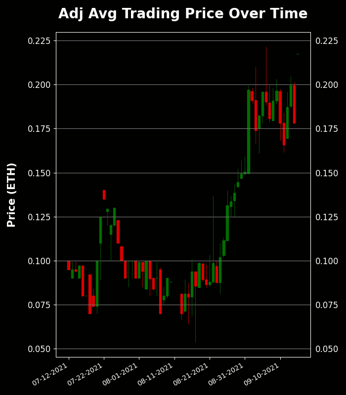 h2leads's tweet photo. Visitors of Imma Degen - Trading Price Analysis
Recent Avg Trading Price: 0.218 ETH
Recent Volume: 65
Total Supply: 9995
Buy Floor Now: https://t.co/V4lxHg5Duv
View Activity: https://t.co/kjwbYSE2yj
#VisitorsofImmaDegen #NFT #OpenSea https://t.co/KbqGsYqEHk