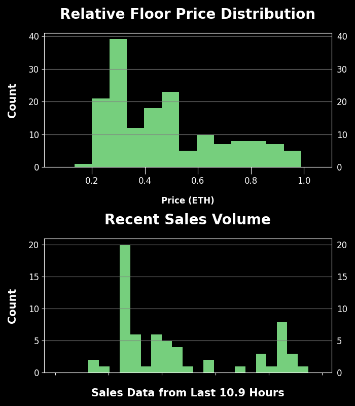 h2leads's tweet photo. Visitors of Imma Degen - Trading Price Analysis
Recent Avg Trading Price: 0.218 ETH
Recent Volume: 65
Total Supply: 9995
Buy Floor Now: https://t.co/V4lxHg5Duv
View Activity: https://t.co/kjwbYSE2yj
#VisitorsofImmaDegen #NFT #OpenSea https://t.co/KbqGsYqEHk
