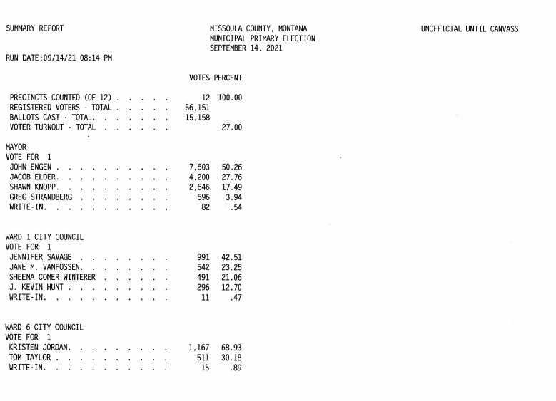 jordyhansen's tweet photo. Here's the first drop from the Missoula's mayoral and city council primaries. Engen and Elder, Jennifer Savage and Jane VanFossen in Ward 1, though that looks to be a real tight race. Looks like 27% turnout from this first drop. https://t.co/6YSeJsgH79