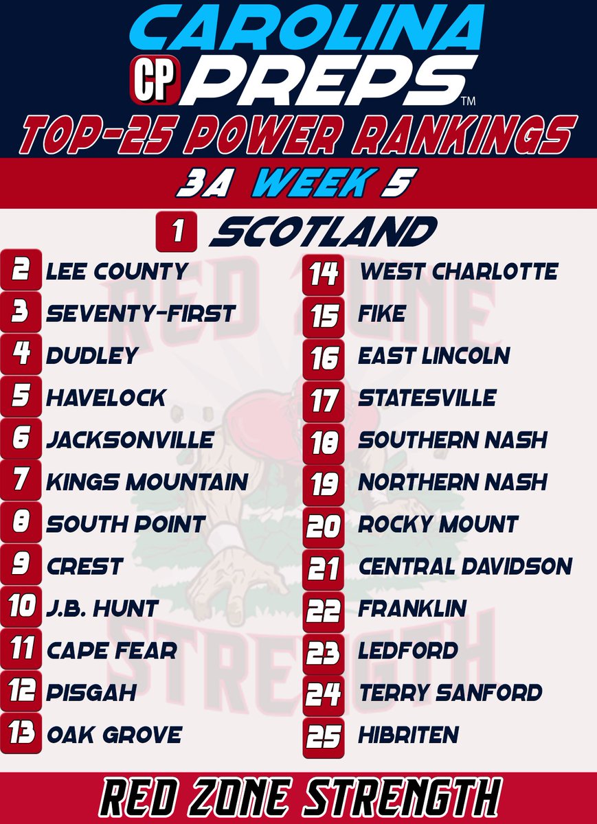ChrisHughesCP's tweet photo. Here are this week's @CarolinaPreps1 3A #Top25PowerRankings presented by @redzonejeffc. #NCHSFB https://t.co/2jAaNmJ0lB https://t.co/Fpvzu4Hnks