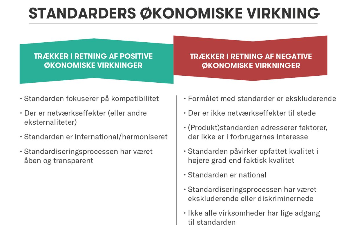 Standarder bruges flittigt i DK og andre lande – både for produkter og processer. Det kan være sundt for konkurrence og dynamik, men det afhænger helt af udformning og markedskarakteristika #dkøko bit.ly/3tHBxCW