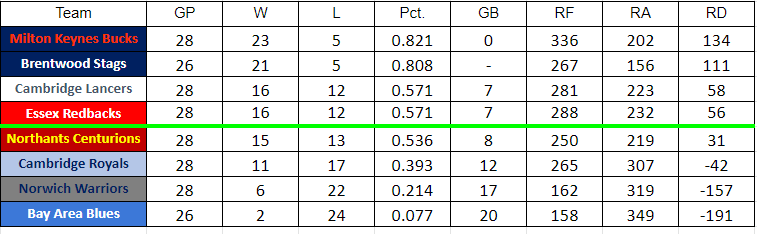 We have a correction to make!🥵
Our Champions this year are Milton Keynes!
This means that the playoffs will see Milton Keynes take on Essex, and Brentwood take on the Lancers.