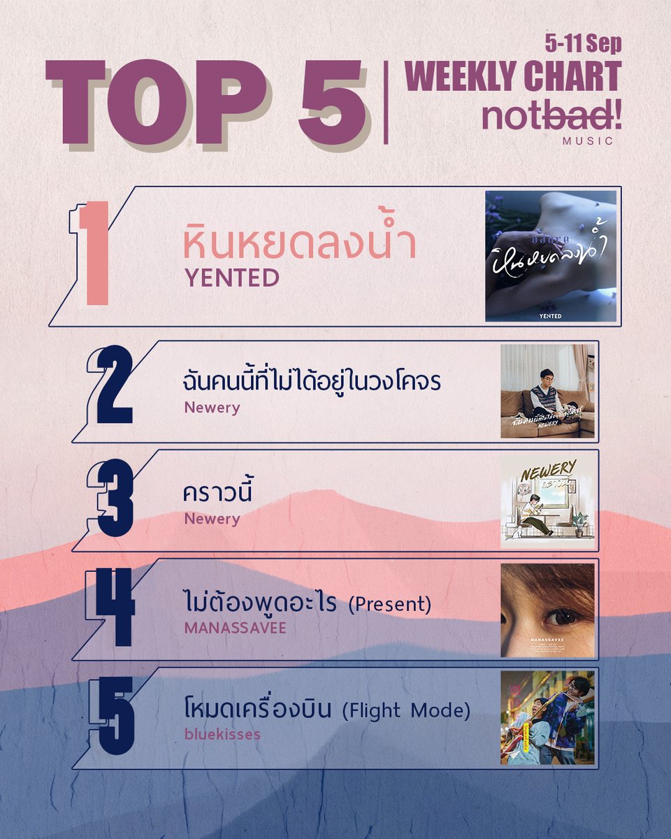 notbadmusic_th's tweet photo. ชาร์ตเพลง Top 5 Weekly Chart
5 อันดับเพลงที่มีการเปิดมากที่สุดใน youtube รายสัปดาห์
ของ notbad!music สัปดาห์ที่ผ่านนี้มีเพลงอะไรบ้างไปดูกันเลย 

#notbadtop5chart #bluekisses #yented #newery #manassavee #notbadmusic https://t.co/6aNilwMjJY