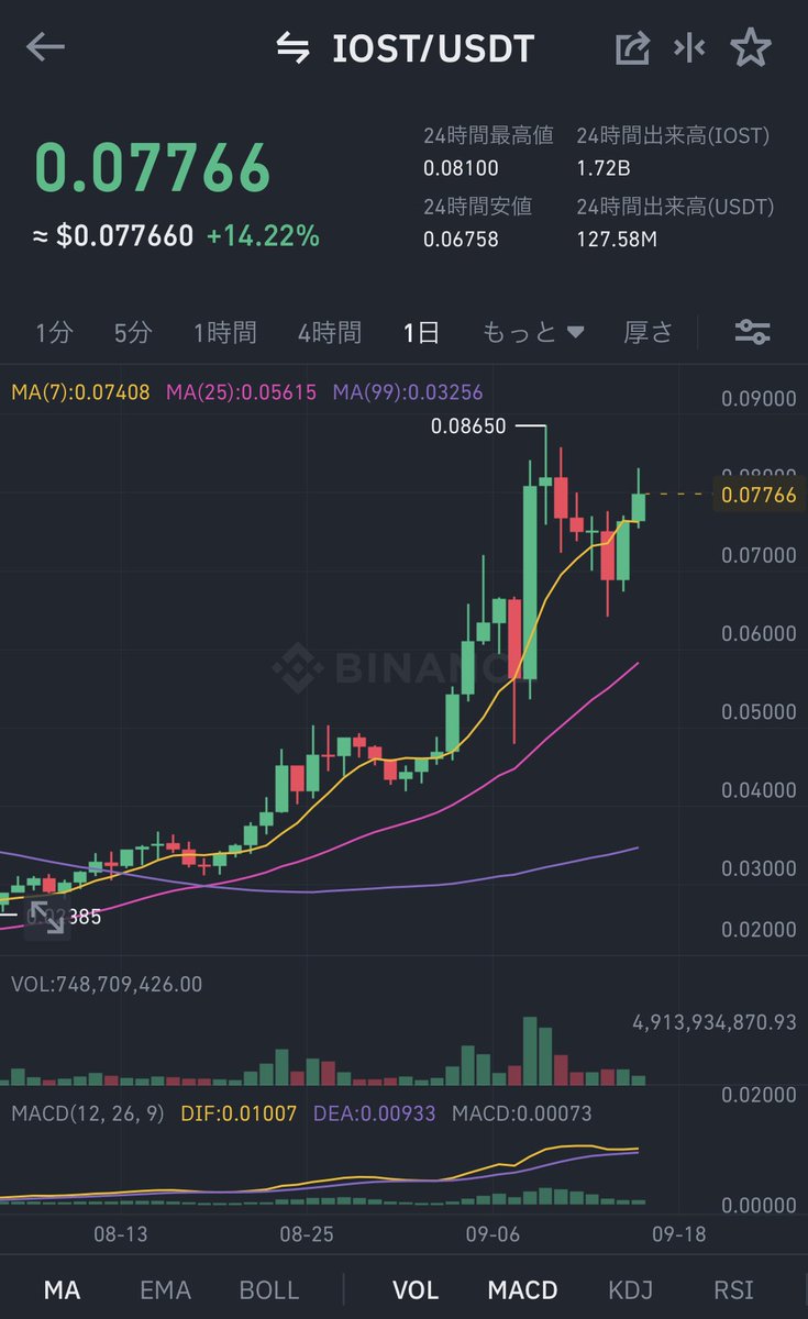 moriarty_coin's tweet photo. $IOST なんやかんや上ってる https://t.co/d4Mnvkym1y