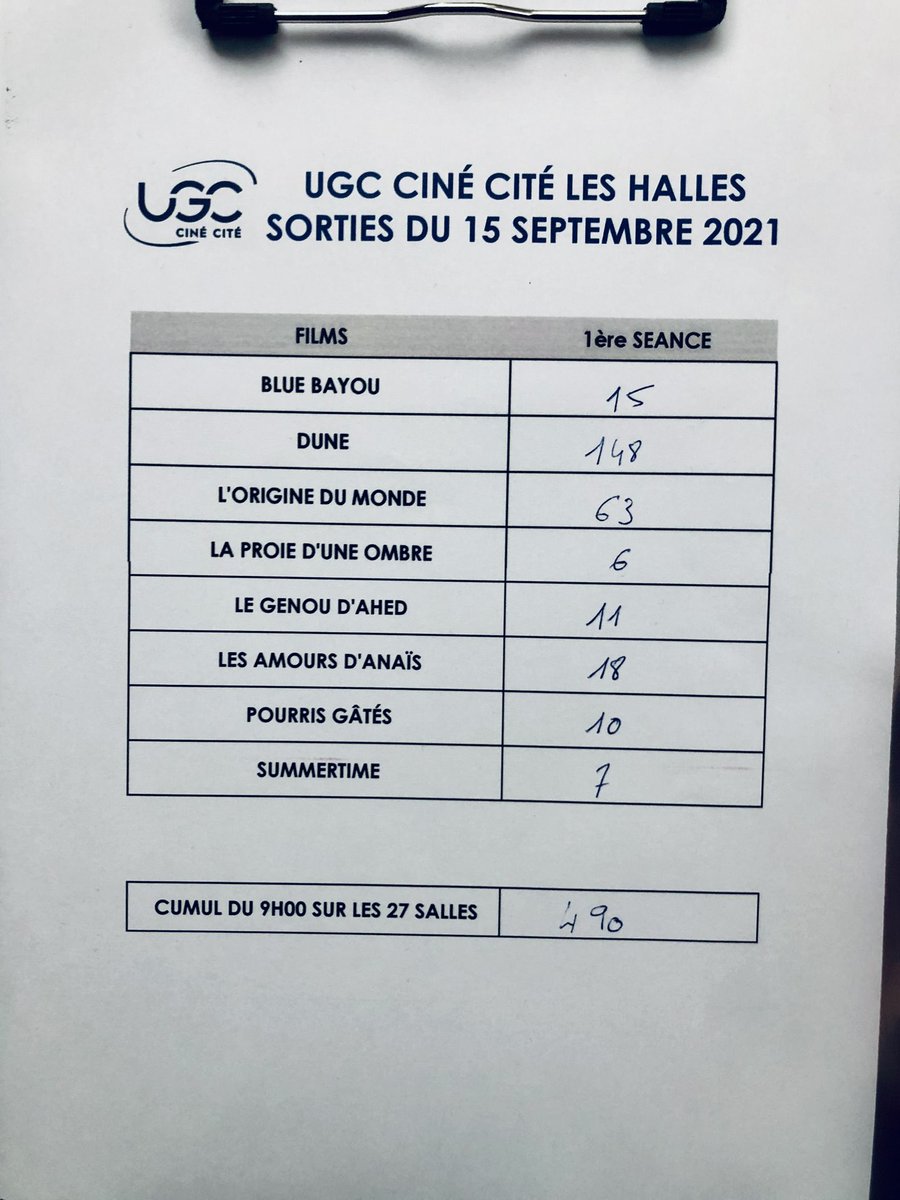 debriefilm's tweet photo. #9hdeshalles
🚨DUNE est à la hauteur de l’événement : malgré 813 entrées en avant-première hier soir aux Halles, il totalise ce matin 148 entrées sur une seule séance.Shang Chi faisait 184 entrées (mais sans avp la veille) L’ORIGINE DU MONDE impressionne également avec 63 entrées https://t.co/YBh0BeFEAw