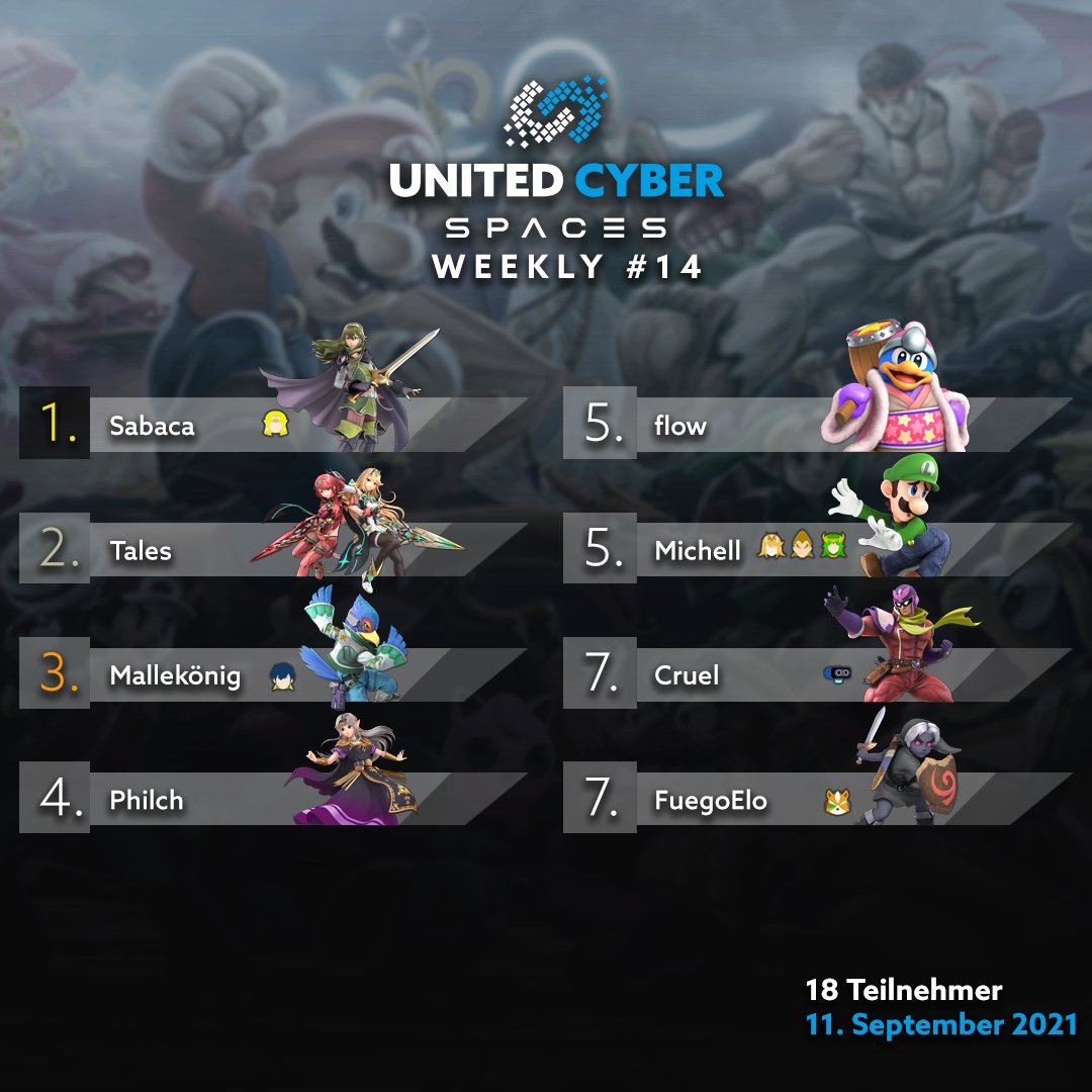 Beim letzten SSBU Weekly konnten sich die Hannoveraner Smasher durchsetzten 👀

🥇<a href="/Sabaca2g/">Sabaca</a> 
🥈Tales
🥉@mallekoenig
🛸@IB_Philch

Bracket: smash.gg/tournament/uni…

Für diese Woche Samstag gibt es noch Tickets für Melee 🔥