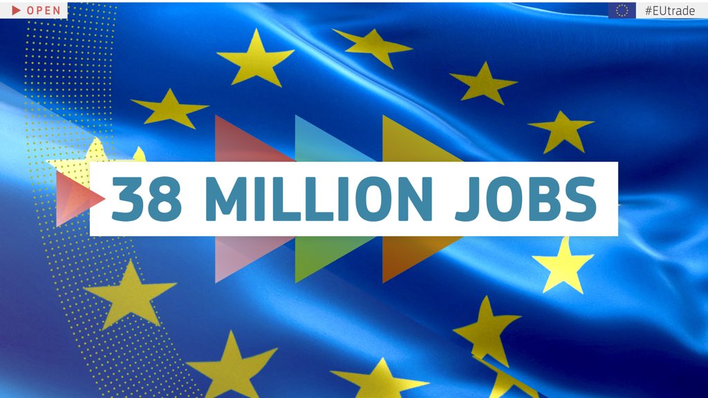 🇪🇺💪 38 million European jobs in the EU depend on exports. That is an increase of 9 million jobs in one decade.
 
It's clear: #EUtrade is a vital motor of economic recovery. #soteu21 #SOTEU