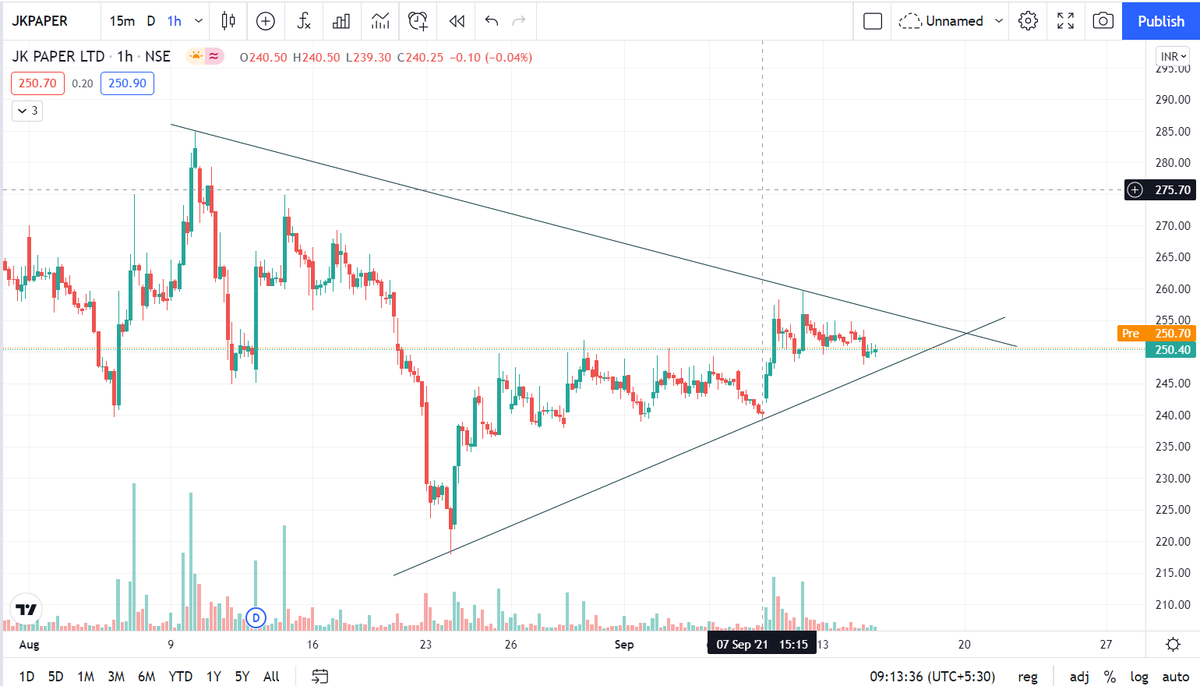 trading_desire's tweet photo. Jk paper on 1hr if it gives breakout then you will definitely get 5% on intraday https://t.co/qVE3ui8g6k