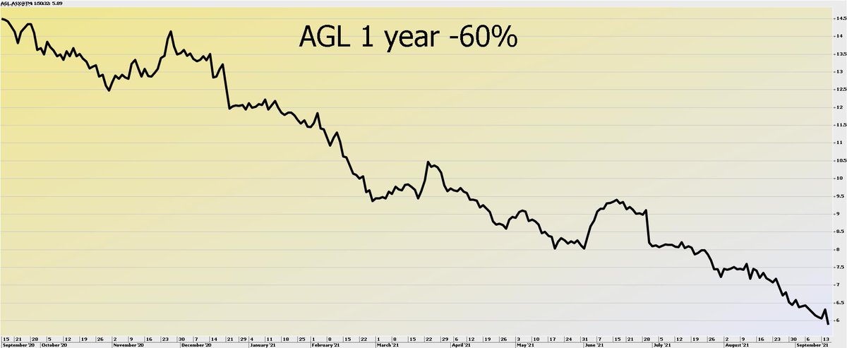 Falling knife - $AGL hits new year low today. Shares down 60% in past 52 weeks and down 80% from the peak in 2017.