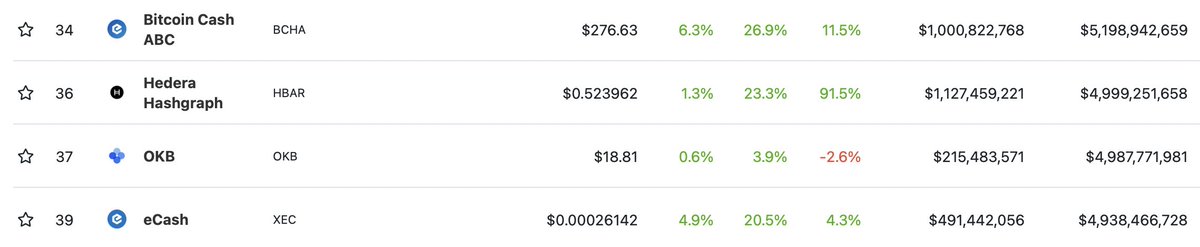 Has any other coin in history been in the top 50 twice at the same time? eCash continues to do the impossible =) $BCHA $XEC