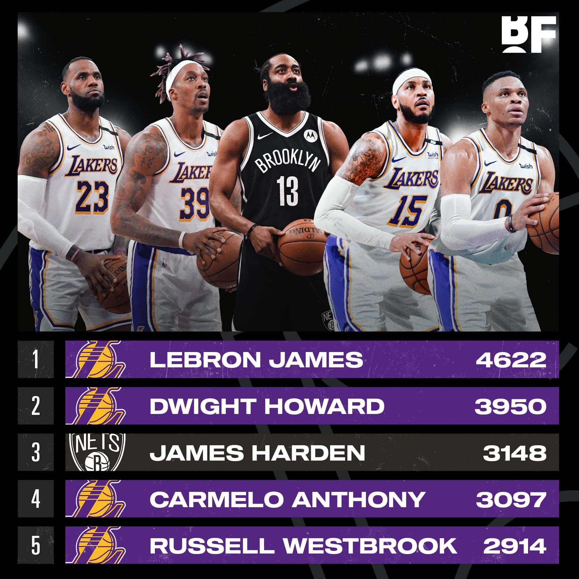 [情報] 現役球員製造出手犯規前5名有4人在湖人