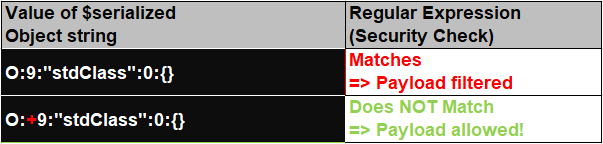 tovivekcyber's tweet image. &apos;+&apos; characters can bypass the matching #pattern of the regular expression. 
#PHPObjectInjection
#SecureCode #cybersecurity #codereview #php #Deserialization #informationsecurity