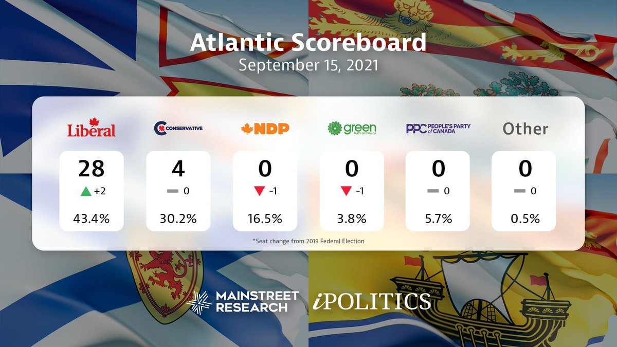 ATLANTIC SEAT PROJECTION 

Good morning Atlantic! Here's today's scorecard for how the #Elxn44 race is looking on Sept 15.

Want to see more #cdnpoli projections and polling? Subscribe here: ipolitics.ca/election-44/
