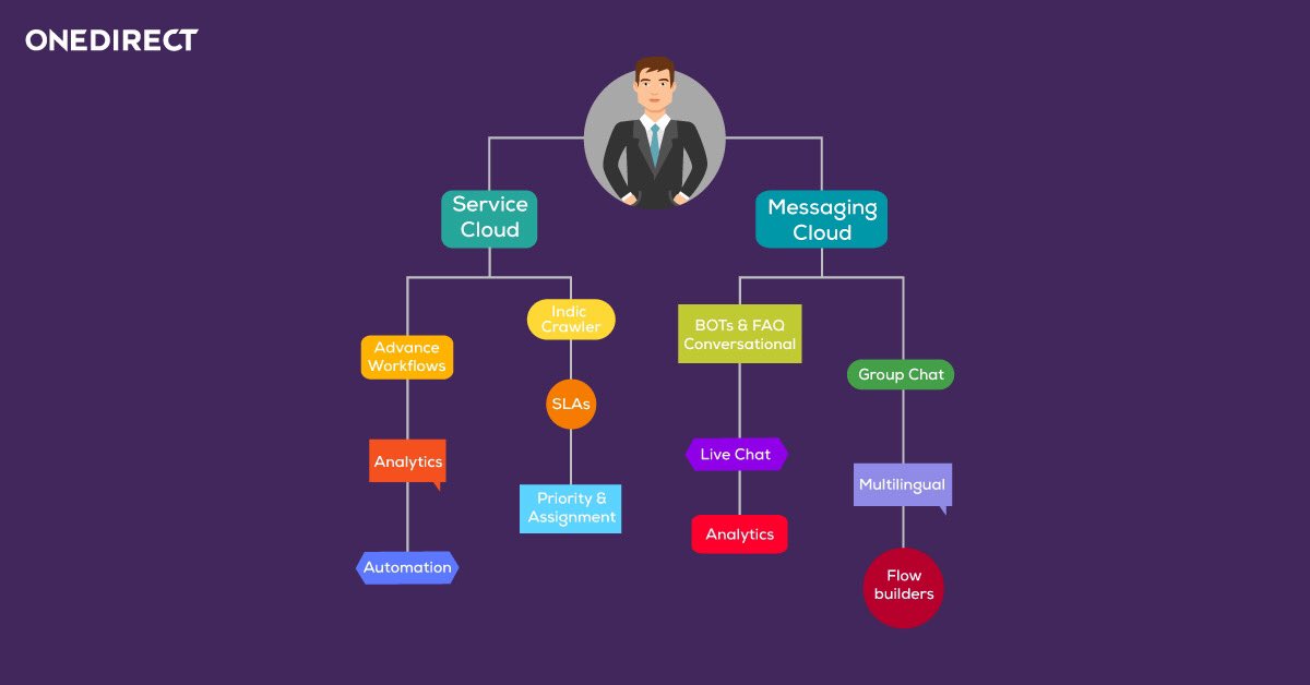 Onedirectcx's tweet photo. Only true CX platform that you will need for service management, live chat, BOTs, notifications and Feedback.

#cloud #feddback #customer #customerservice #customerreview #business #service #notifications #api #messaging #cx #bot #bottleart #live #livechat https://t.co/3qGvS7pFYV
