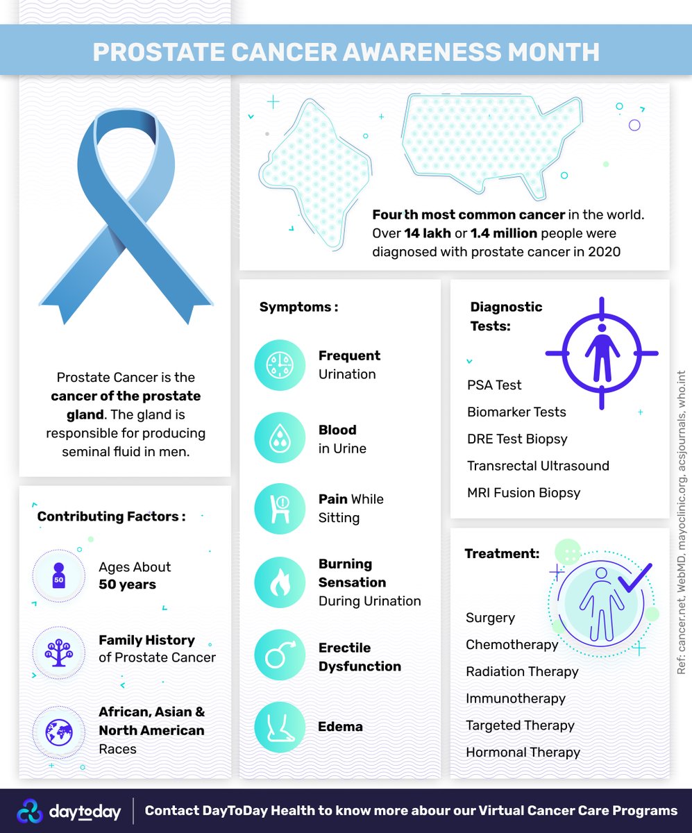 daytoday_health's tweet photo. September is #ProstateCancerAwarenessMonth! Raise awareness by posting on social media, attending a webinar and speaking to a doctor about how you can actively prevent prostate cancer.
#prostatecancerawareness #cancercare #virtualcare #VirtualAssistant #healthcare #daytodayhealth https://t.co/11Xe57wsfI