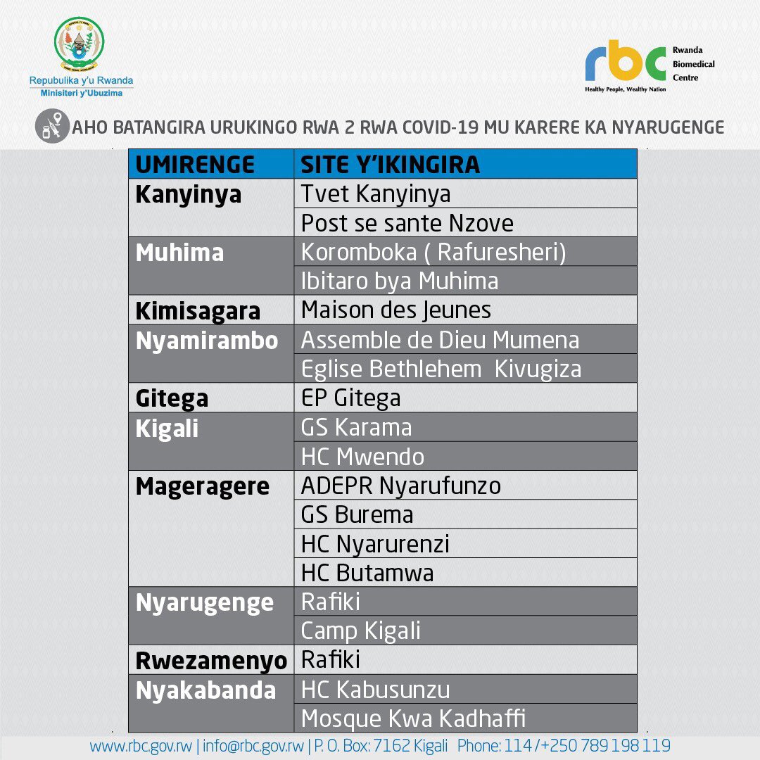 RwandaHealth's tweet photo. Mwaramutse, muri @CityofKigali gahunda yo gutanga urukingo rwa 2 kubafashe urwa 1 kandi bamaze iminsi 21 baruhawe cyangwa n’ababa barayirengeje. 

Abatarabonye ubutumwa ariko iminsi 21 ikaba ishize namwe mujye gufata urukingo kuri izi site 

👇🏾 #InkingoNiUbuzima https://t.co/80iMXG3xF5