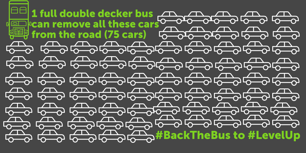 UTG_UK's tweet photo. 1 bus can take up to 75 cars off the road, dramatically cutting congestion, emissions &amp; road danger in urban areas. The Bus Strategy recognises this, but funding doesn't match the scale of its ambition - find out what it will take: https://t.co/qJWmN6vXWL #BackTheBus to #LevelUp https://t.co/fH3BTgpCrW