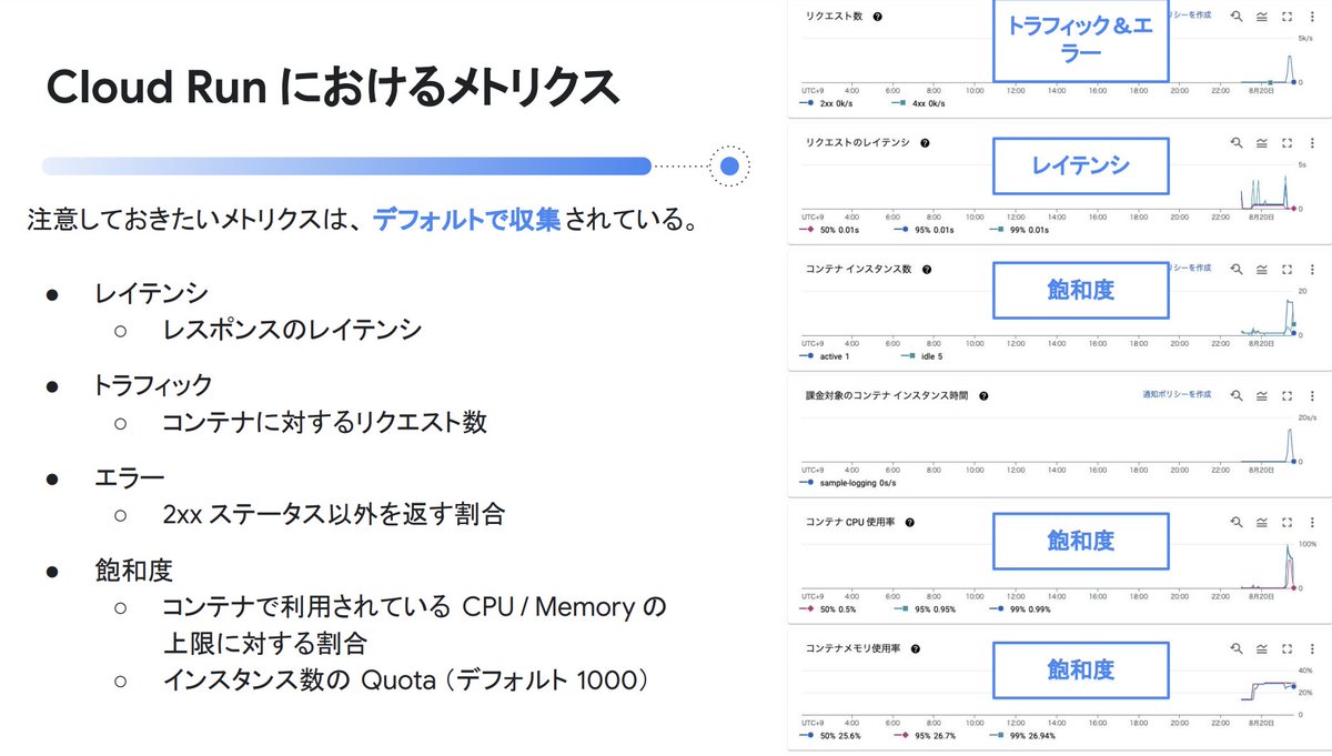 Y0HEI_'s tweet photo. Cloud Run ざっくりわかって満足。最低限のログ収集、モニタリングまでデフォルトでやってくれるのか。こりゃ便利だ。#gc_opencloud https://t.co/CgvUBA7uWi https://t.co/nopgf5sTyB