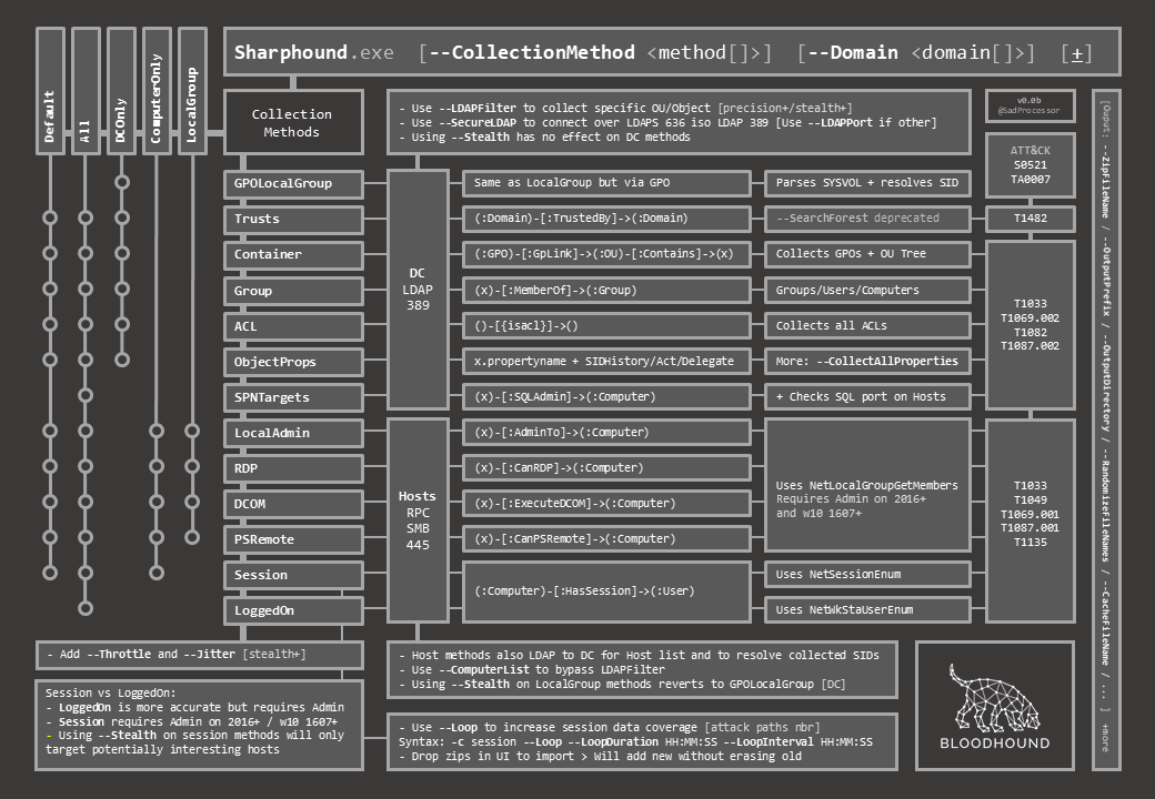 david_das_neves's tweet image. #mustView #SharpHound #CheatSheet
[CheatSheet] DogWhisperer’s SharpHound Cheat Sheet
insinuator.net/2021/05/dogwhi…

#BloodHound #ActiveDirectory #Pentesting #CyberSecurity