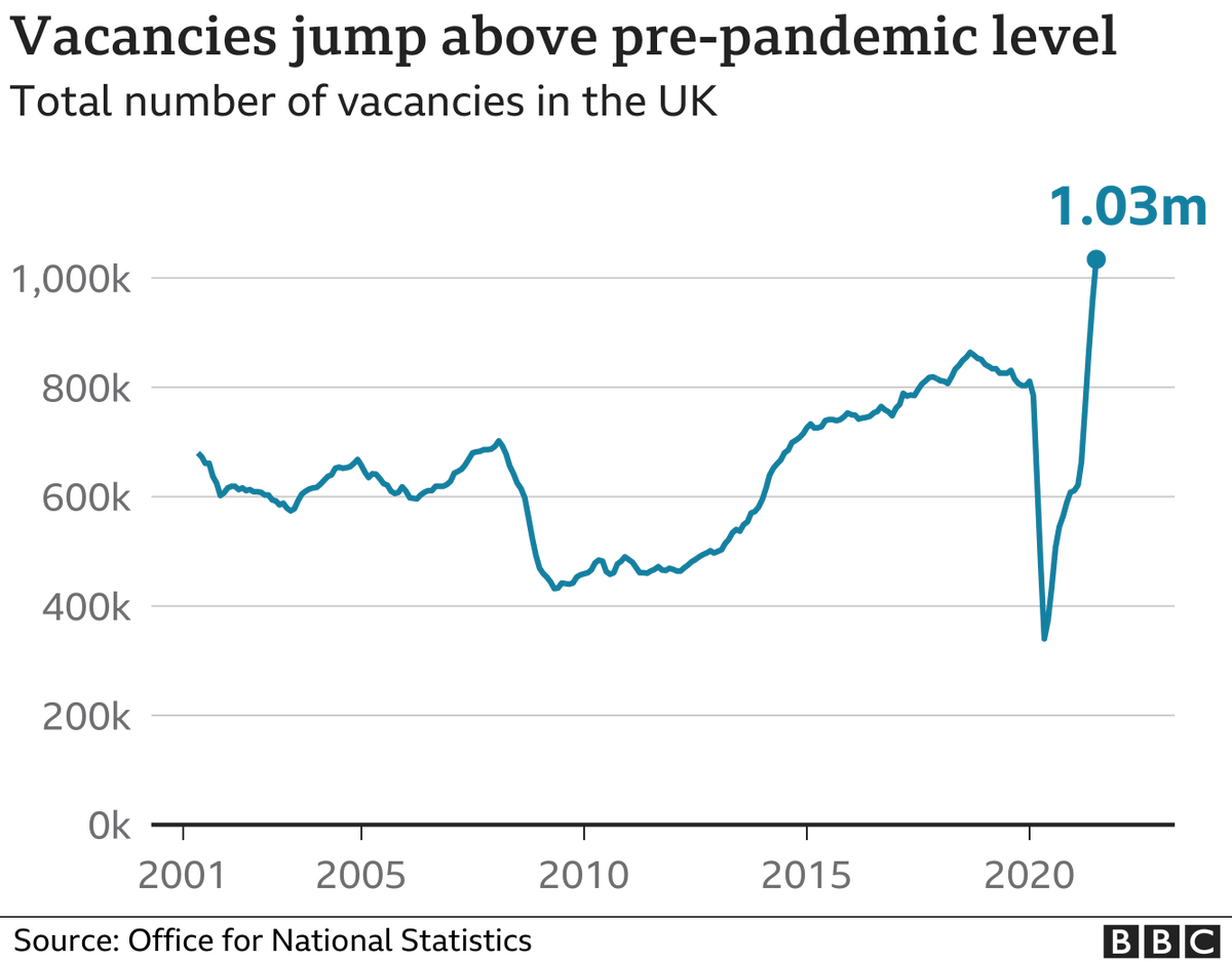 IanKnowlson's tweet photo. TERRIFIC news for the UK! #Job vacancies surge past one million in new record https://t.co/yWoH5Byqt5 #JobsNewsUK #RecUK #Recruitment https://t.co/5BjWmlE8Zo