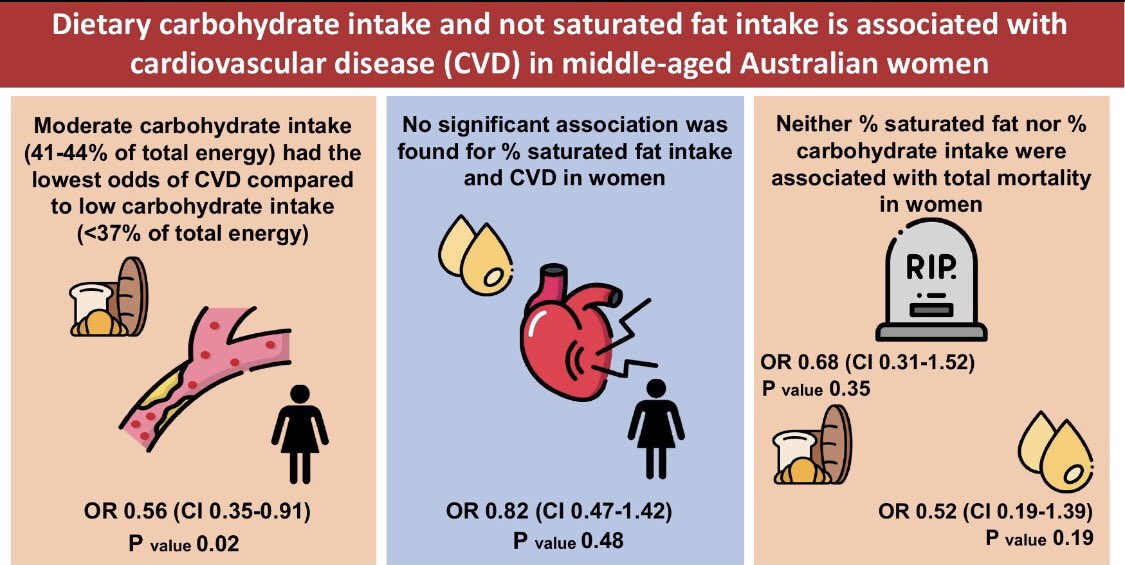 Should we tailor dietary guidelines 4 heart disease prevention in women versus men? Is it one size fits all? In <a href="/Heart_BMJ/">Heart_BMJ</a>, in middle aged 🚺, carbohydrate and Not saturated fat correlates w/ CVD heart.bmj.com/content/early/… <a href="/WARC_USYD/">Westmead Applied Research Centre #WARC_USYD</a> <a href="/MonashUni/">Monash University</a>
