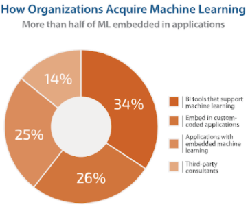 Logikview's tweet image. Do you know how organizations acquire Machine Learning?
#machinelearning #embeddedapplications #artificialintelligence #dataanalytics #logikviewanalytics