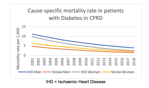 Did you know?

As per published data, there has been an approx drop of 30% in mortality for those living with #Diabetes between 2011 and 2018

THAT is the work of the #NHS
Couple that with drop in complications- and its important we don't lose that amazing progress 

Onwards! 💙
