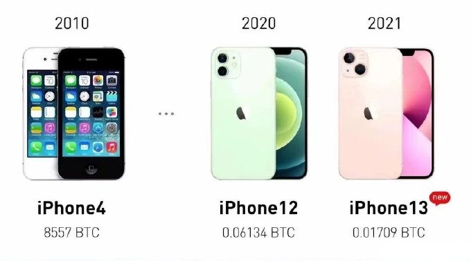 NewBTCWorld's tweet photo. Should I HODL $BTC? @Apple 

#iPhone13 #iPhone #AppleEvent #Bitcoin https://t.co/Yd2ja1QWLO