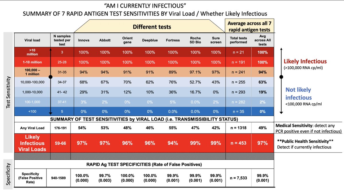 Rapid tests work very well to answer 🧵 AM I INFECTIOUS and a RISK TO OTHERS This is THE public health ? we care about I made a BIG chart of rapid tests - Overall sensitivity vs any PCR pos - what FDA judges - Sensitivity if infectious (97%!) - what we actually care about 1/