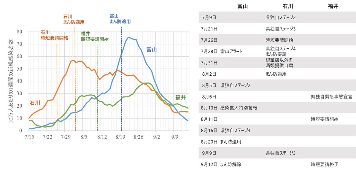 oZa6gncwYakOiJD's tweet photo. 7/15から9/15までの北陸3県の感染状況と県の対策の推移です。石川県とまん防を、福井県は時短要請をお盆の前に開始していましたが、富山県のまん防の適用はお盆を過ぎてからになってしまったために、8月末にかけて多くの感染者を出してしまったと考えられます。 https://t.co/guSSbXHt47