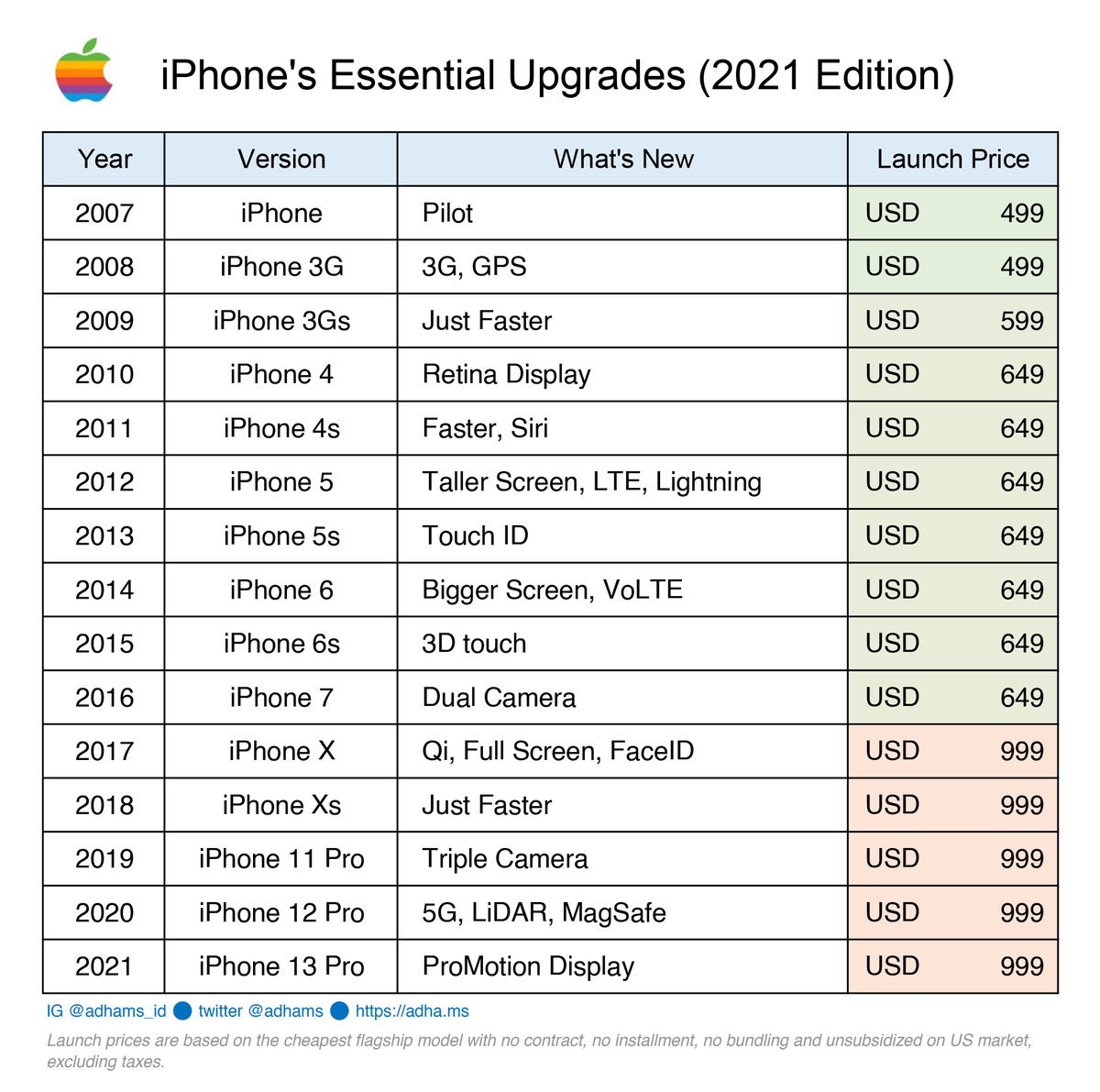 So, what's the essential upgrade(s) in #iPhone each year? 2021 Edition.