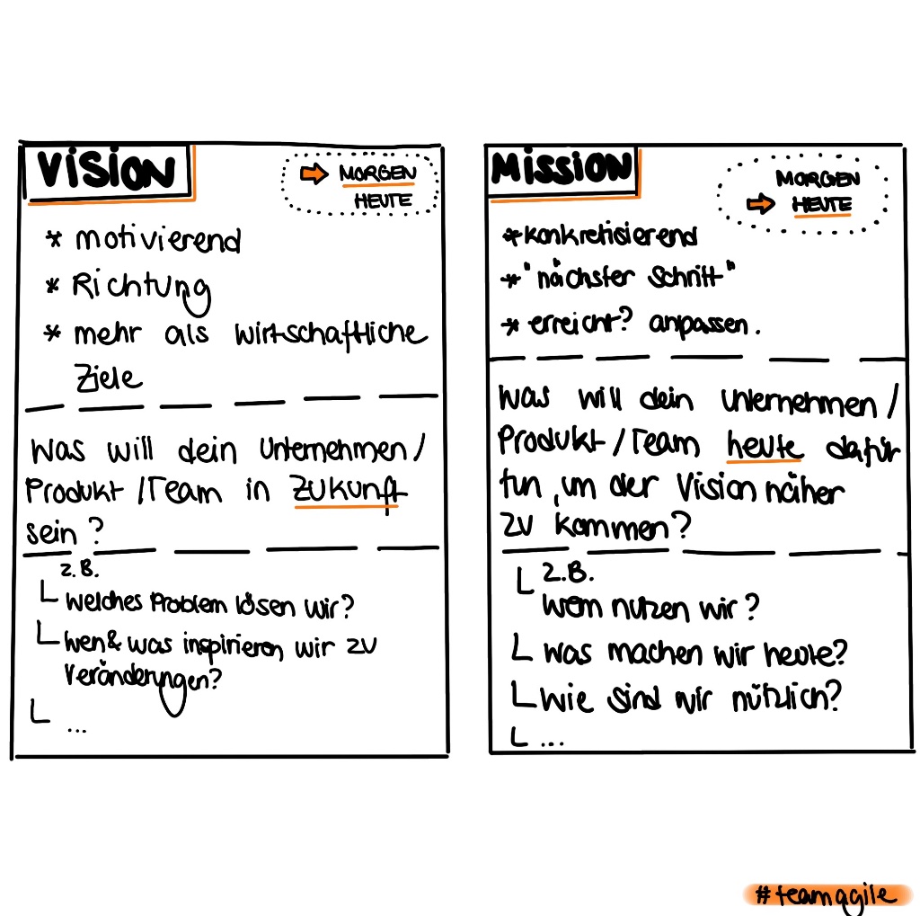 Du brauchst Hilfe dabei, deine Vision und Mission zu formulieren? Dann haben wir hier ein kleines cheat sheet für dich 😎 
Und falls du noch mehr Unterstützung brauchst, schreib uns gerne unter team@teamagile
#teamagile #vision #mission #agilebitchclub