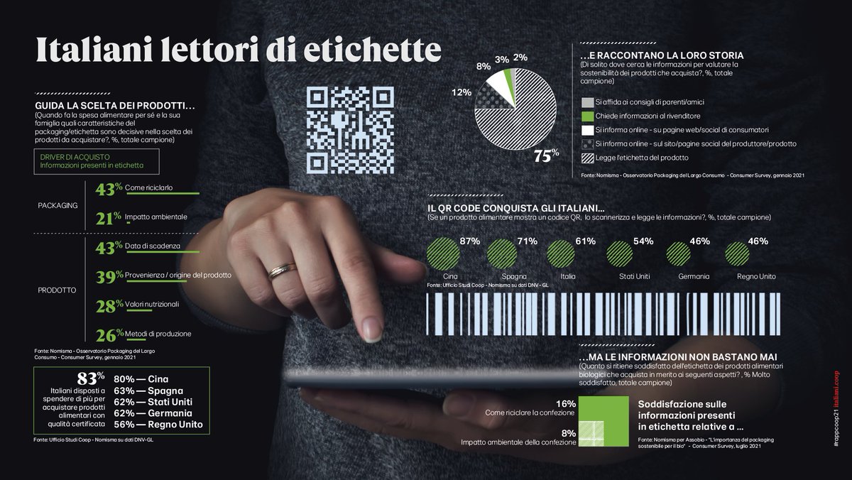 Dalle etichette prendiamo informazioni...e non sono mai abbastanza!

#rappcoop21 ora online bit.ly/3nhJJJe 🤓🤓

#consumi #tendenze #food #newnormal #postcovid #visioni #15settembre