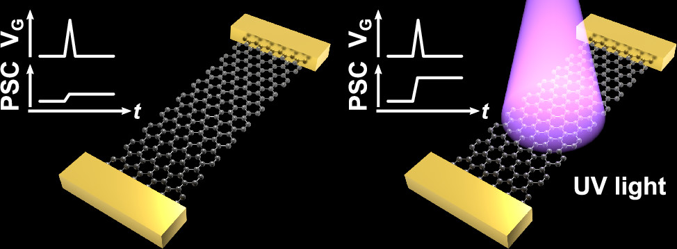 ACS Photonics (@acsphotonics) on Twitter photo Researchers at <a href="/HebrewU/">Hebrew University</a> have demonstrated how the one atom thick material graphene can be implemented as a neuromorphic transistor. The device emulates the behaviour of a biological neuron and can be stimulated with UV light or electrically. fal.cn/3iesm /#PHAR Researchers at <a href="/HebrewU/">Hebrew University</a> have demonstrated how the one atom thick material graphene can be implemented as a neuromorphic transistor. The device emulates the behaviour of a biological neuron and can be stimulated with UV light or electrically. fal.cn/3iesm /#PHAR