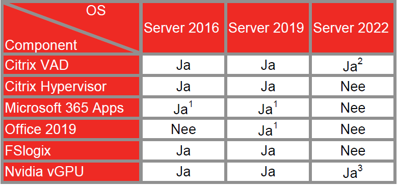 Collega Sjoerd van den Nieuwenhof (technical consultant bij ACA IT-Solutions) aan het woord: Overstappen op Windows Server 2022 voor RDS (zoals Citrix), kan dat? Lees het blog op onze website: aca-it.nl/nieuws/windows… <a href="/CitrixBenelux/">Citrix Benelux</a> <a href="/ArrowNederland/">Arrow Nederland</a> <a href="/nvidia/">NVIDIA</a> <a href="/microsoftnl/">Microsoft Nederland</a>