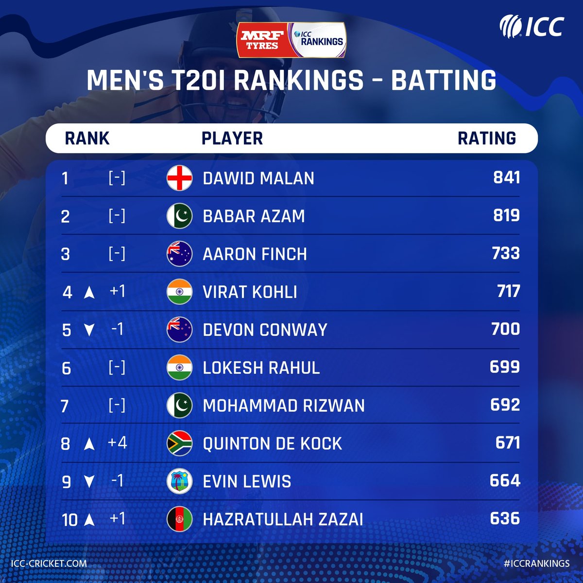 ICC's tweet photo. 🔹 Gains for Quinton de Kock 👏
🔹 Mustafizur Rahman rises up 🙌

This week's @MRFWorldwide ICC Men's T20I Player Rankings has some big movements 📈

Details 👉 https://t.co/rxcheDGCjM https://t.co/83AUWRMqwf