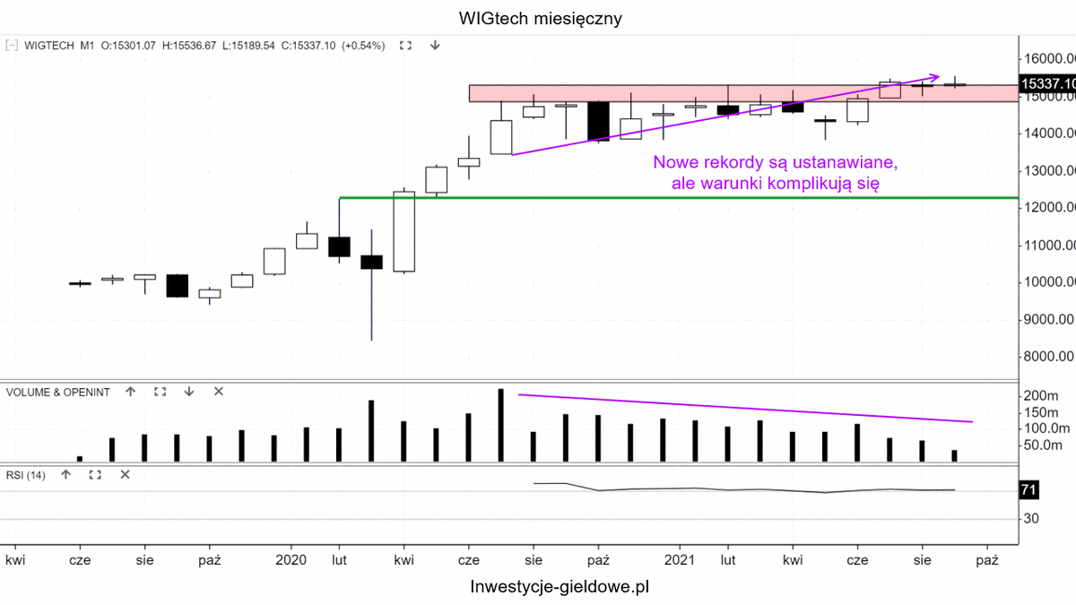 JakInwestowac's tweet image. #WIGtech z nowym rekordem, choć:
👉 zwyżka nieco przystopowana
👉czy opór został wybity?
👉spada wolumen.
Bez wzmocnienia popytu zbliża się czas większej korekty.

#ETF na WIGtech: inwestycje-gieldowe.pl/blog/debiut-be…

Analiza sektorów #GPW: youtu.be/kYDzWf8ztf0

#inwestycjegiełdowe
