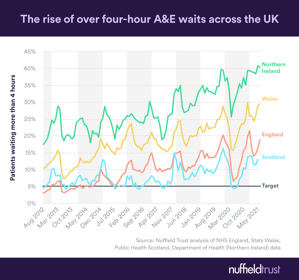 Nuffield Trust (@nuffieldtrust) on Twitter photo NEW CHART 📈: @jappleby123 and <a href="/SarahScobie2/">Sarah Scobie</a> look at how each UK country has performed against the 95% A&E four-hour waiting target over the past decade.
👉nuffieldtrust.org.uk/resource/chart… NEW CHART 📈: @jappleby123 and <a href="/SarahScobie2/">Sarah Scobie</a> look at how each UK country has performed against the 95% A&E four-hour waiting target over the past decade.
👉nuffieldtrust.org.uk/resource/chart…