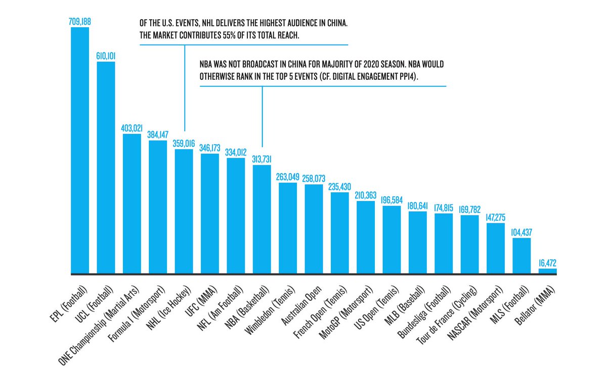 According to Nielsen, ONE is now the 3rd most watched global sports media property in the world for TV viewership. You can download the Nielsen industry report on the world's biggest sports properties here &gt;&gt;&gt; bit.ly/34gPxI0