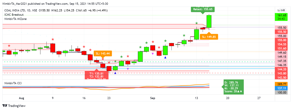 krishnakhanna's tweet photo. #Tradingview #MIZone #ICMCBO #Shadow #Shunting #CCI #Score #RRG View #COALINDIA #NimblrTA
Details of indicator at https://t.co/KXTzCDUnZv
Join on Telegram: https://t.co/cOyLHLiuS1
Trade Selection / Open Portfolio with NimblrTA Tools: https://t.co/COs9f79Hoi https://t.co/aGpB8OUpsj