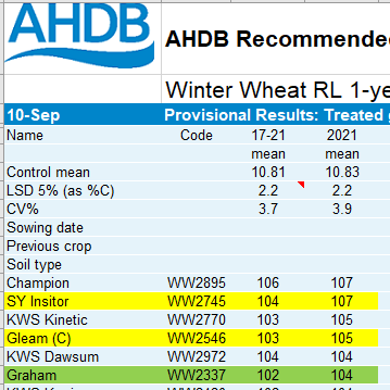 haveuseengraham's tweet photo. Great to see H21 AHDB Wheat Results on the internet.  I have had a good year - and rank a solid 6th in yield terms this year.  Just my stablemates SY Insitor and Gleam, plus 3 others, performing above me. Reliable, consistent, secure @SyngentaCropsUK https://t.co/hk2erUJnWe