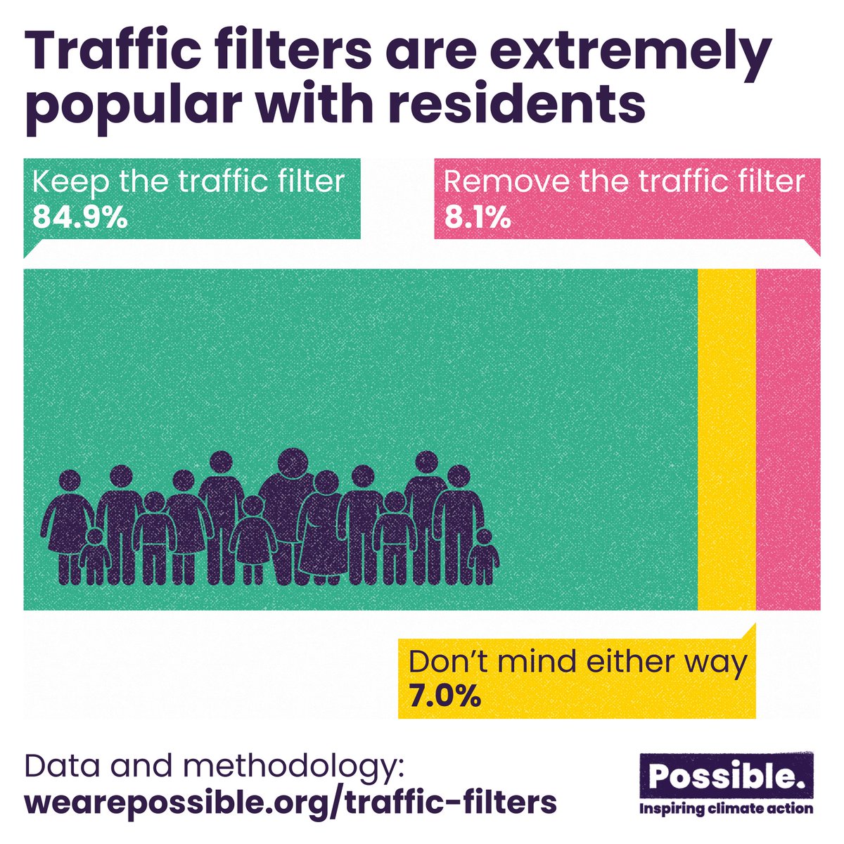 _wearepossible's tweet photo. We surveyed 272 households altogether and the headline?
Traffic filters are overwhelmingly popular with the residents they serve.
84.% of people wanted to keep their traffic filters, making a strong argument for installing more of these in our towns and cities. https://t.co/58oO0cQUf1