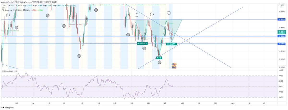 5BTCojisan's tweet photo. #為替
#EURUSD

もう少しですぞ
＃逆三尊

押し目買いしかないでしょ https://t.co/8TV02gLBUN