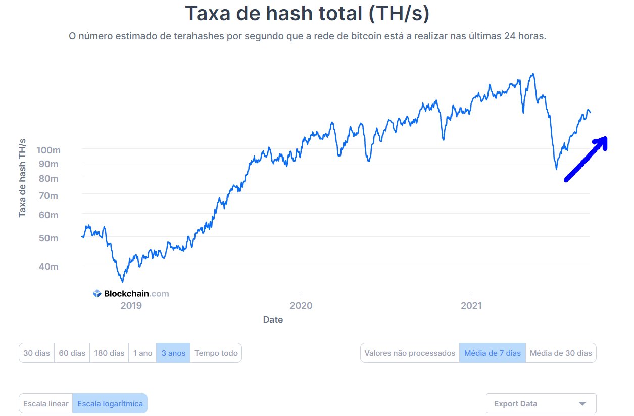 Taxa de Hashrate do Bitcoin - Fonte Blokchain.com