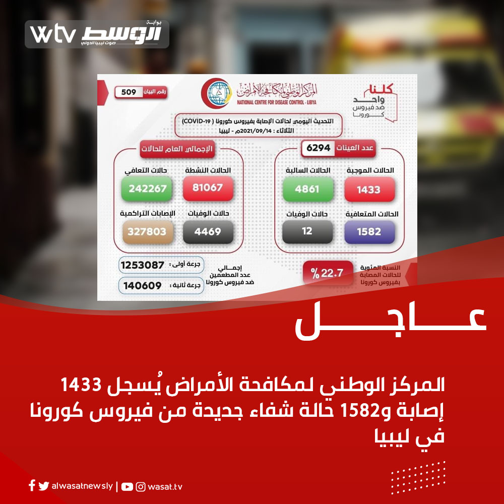 بوابة الوسط عاجل المركز الوطني لمكافحة الأمراض ي سجل 1433 إصابة و1582 حالة شفاء جديدة من فيروس كورونا في ليبيا الوسط