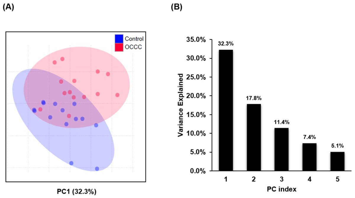 #MDPIMetabolites📗"#Lipidomic Analysis of Archival Pathology Specimens Identifies Altered Lipid Signatures in Ovarian Clear #Cell #Carcinoma " by Sartaj Ahmad Mir team at the link:mdpi.com/2218-1989/11/9…