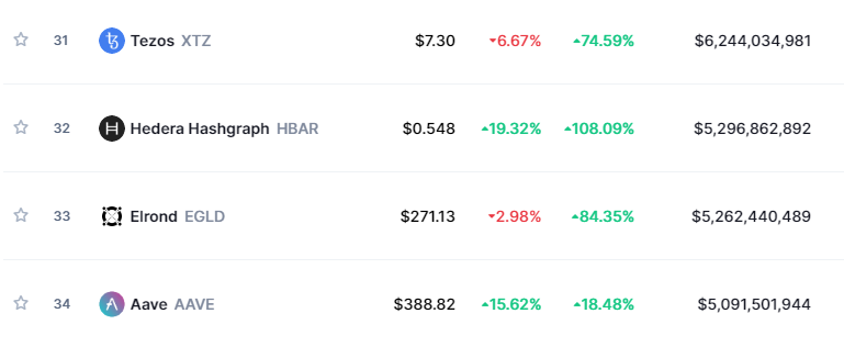 _CryptoCurious_'s tweet photo. $habr flipped Elrond.

You're next, Tezos. https://t.co/AD22YChspH
