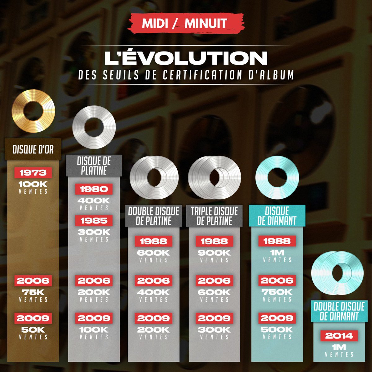 📊 L’évolution des seuils de certification d’album en France !