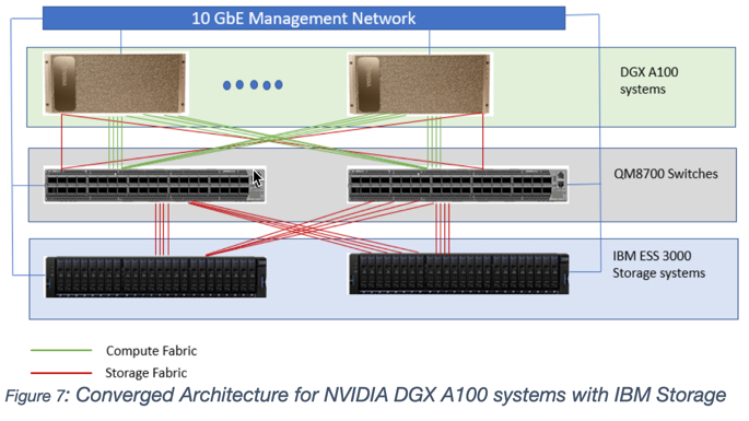 BigDataStreams's tweet photo. @IBMStorage and @NVIDIADC deliver scalable solutions for #HPC, #AI & analytic workloads. Get the details at https://t.co/8aToe5qyXn, view the #MagnumIO #GPUDirect storage #GDS benchmark with #NVIDIA #DGXPOD reference architecture https://t.co/TEvwq4WN3J @DouglasOF @TonyPaikeday https://t.co/1vmbs11jcE