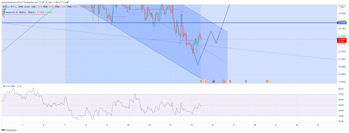 5BTCojisan's tweet photo. #為替
#AUDUSD 
ここまでは完璧にシナリオ通り

根拠
下落からのフィボ61.8％まで上昇し戻し（1波）
そこから下落で4時間下降チャネル中線まで下落（2波）
そこからサポート突破（3波）
と考えてるぞ

この波が違う場合フィボ0.382％まで下落し上昇
とにかくロングが本命ですのでうまく立ち回りますぞ https://t.co/HS4IanDyQX